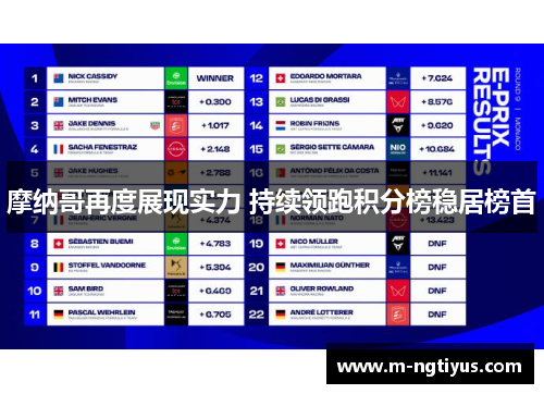 摩纳哥再度展现实力 持续领跑积分榜稳居榜首